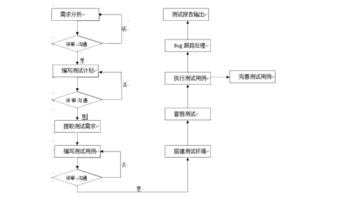 了解软件测试的生命周期和测试流程，提高测试效率！