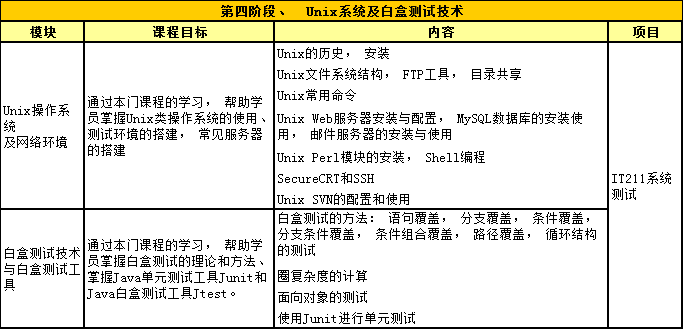Unix系统及白盒测试技术