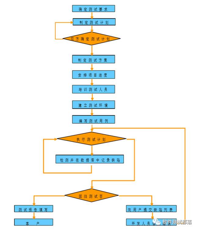 软件测试