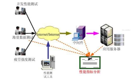 软件测试之性能测试分类对比解读