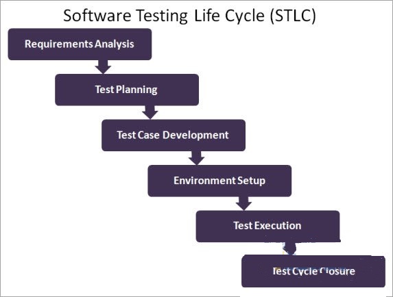 软件测试的生命周期
