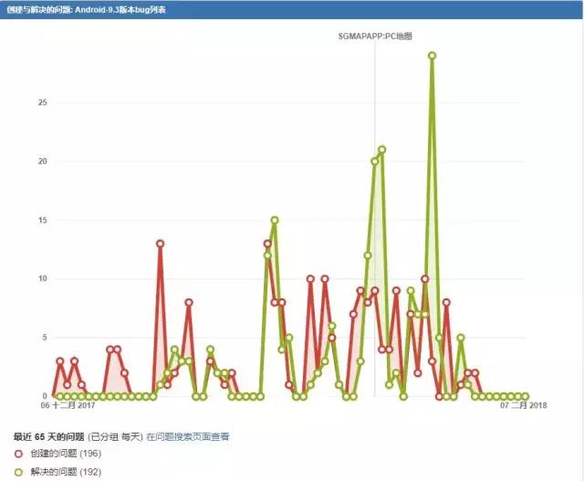 如何分布趋势提升软件测试质量-时间分布趋势