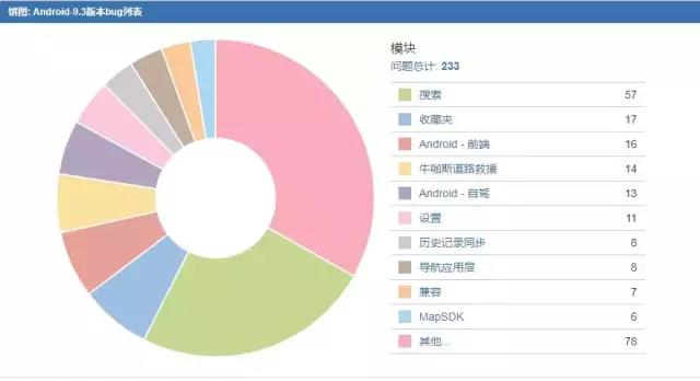 如何提升软件测试质量-新增bug模块分布