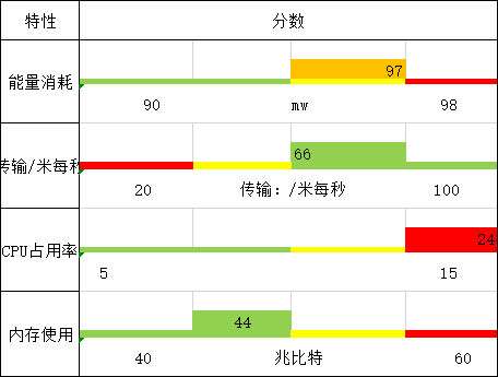 报告性能测试结果有更好的方法吗？