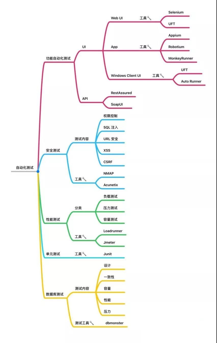 自动化测试的分类