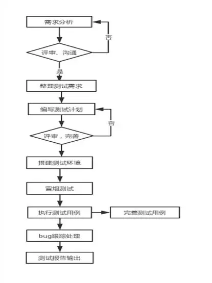 软件测试流程与软件测试缺陷