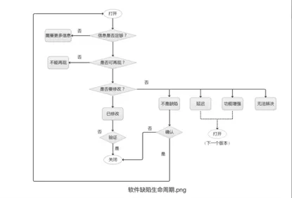 软件测试流程与软件测试缺陷