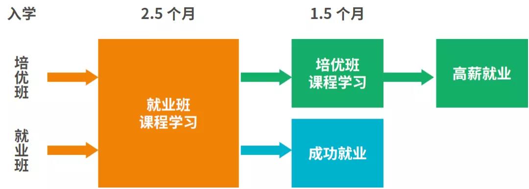 达内的软件测试培训课程都学哪些内容