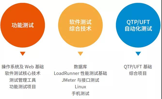 达内软件测试培训课程5大模块