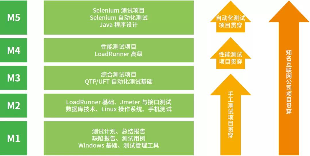 达内软件测试培训课程体系